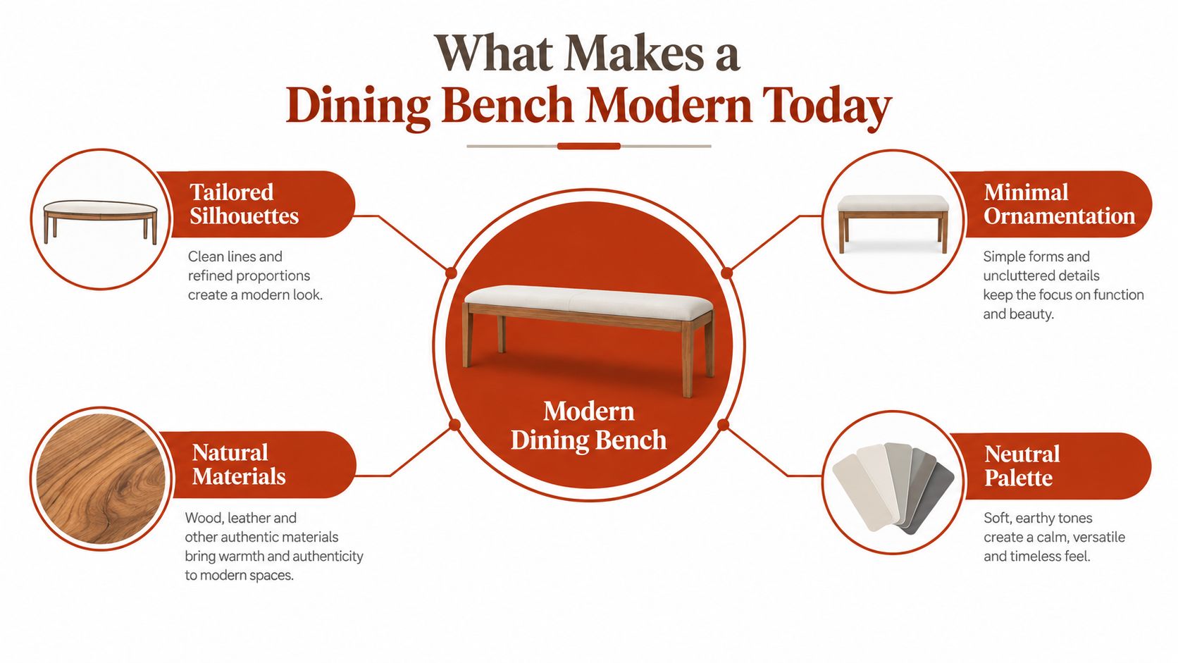 An infographic titled What Makes a Dining Bench Modern Today highlighting key design elements of modern furniture.
