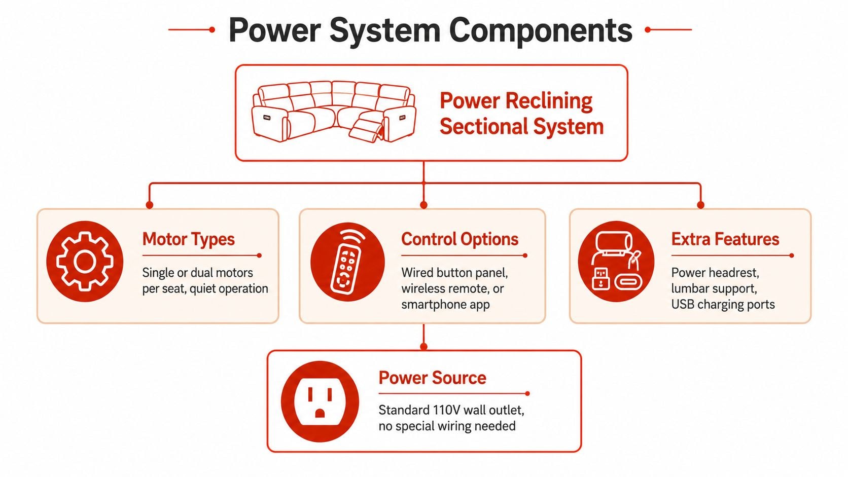 A diagram outlining the components of a power reclining sectional system including motors, controls, features, and power source.