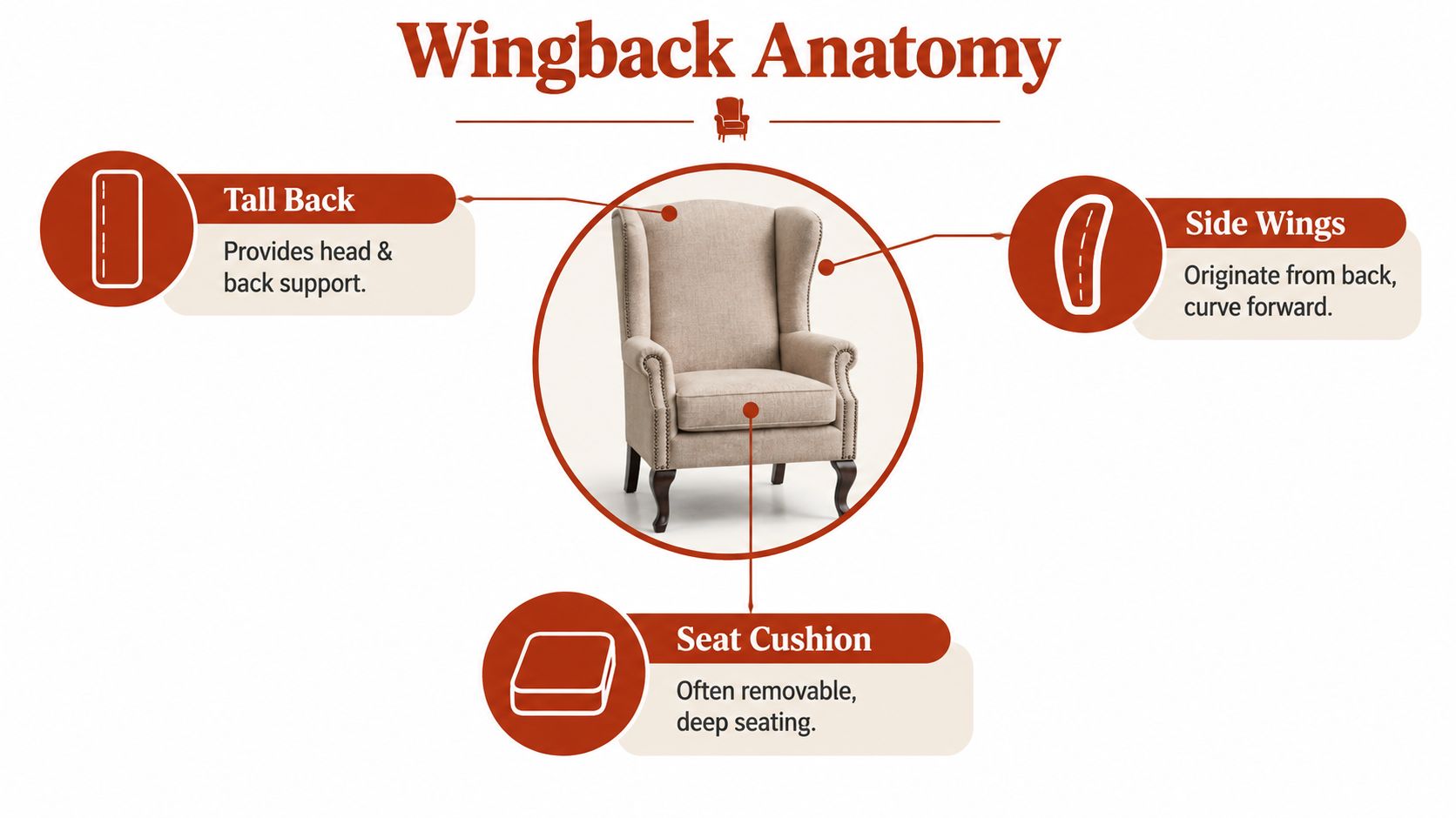 An infographic diagram labeled Wingback Anatomy showing the key features of an upholstered wingback chair.