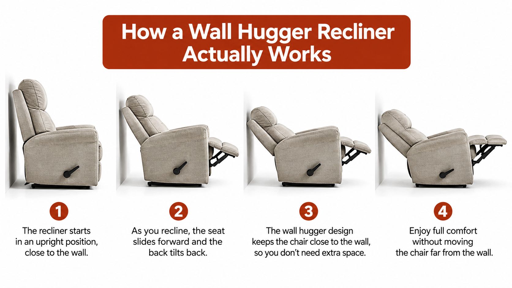 A four-step diagram showing a beige wall hugger recliner smoothly transitioning from upright to a reclined position.